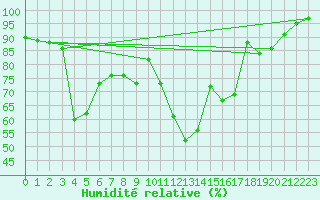 Courbe de l'humidit relative pour Adast (65)