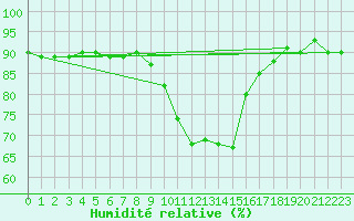 Courbe de l'humidit relative pour Saint Andrae I. L.