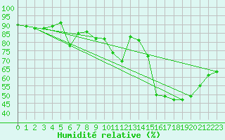 Courbe de l'humidit relative pour Roujan (34)