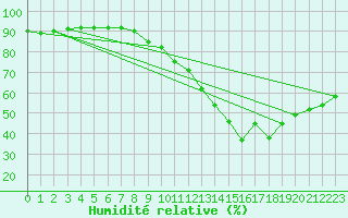 Courbe de l'humidit relative pour Sorgues (84)