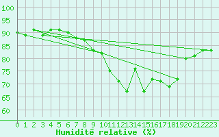 Courbe de l'humidit relative pour Saint-Philbert-sur-Risle (27)