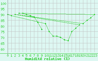 Courbe de l'humidit relative pour Plymouth (UK)
