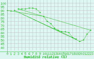 Courbe de l'humidit relative pour Lobbes (Be)