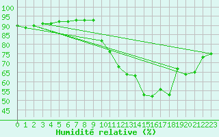 Courbe de l'humidit relative pour Sainte-Genevive-des-Bois (91)