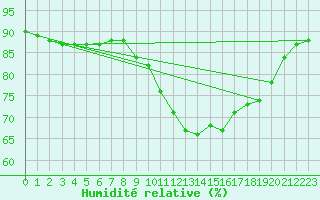 Courbe de l'humidit relative pour Sant Quint - La Boria (Esp)