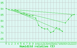 Courbe de l'humidit relative pour Paris - Montsouris (75)