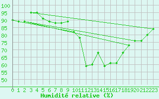 Courbe de l'humidit relative pour Neuchatel (Sw)