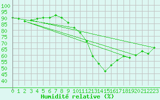 Courbe de l'humidit relative pour Poitiers (86)