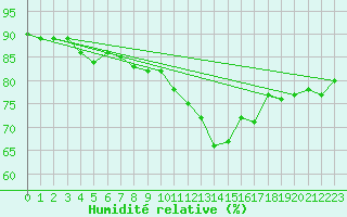 Courbe de l'humidit relative pour Avord (18)