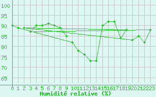 Courbe de l'humidit relative pour Saint-Philbert-sur-Risle (Le Rossignol) (27)