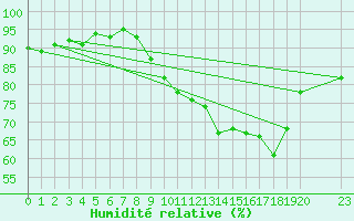 Courbe de l'humidit relative pour Sorcy-Bauthmont (08)
