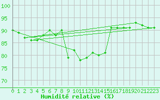 Courbe de l'humidit relative pour Cavalaire-sur-Mer (83)