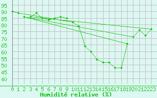 Courbe de l'humidit relative pour Sallles d'Aude (11)