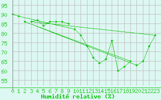 Courbe de l'humidit relative pour Neuville-de-Poitou (86)