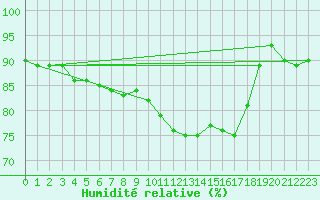 Courbe de l'humidit relative pour Floriffoux (Be)