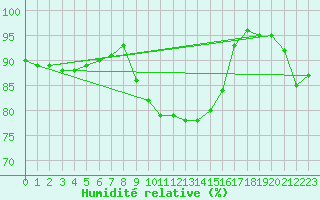 Courbe de l'humidit relative pour Pfullendorf