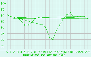 Courbe de l'humidit relative pour Le Havre - Octeville (76)