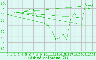 Courbe de l'humidit relative pour Col Des Mosses
