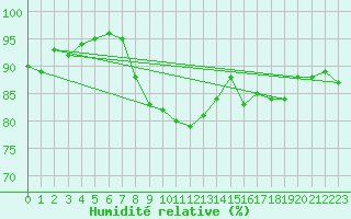 Courbe de l'humidit relative pour Dieppe (76)
