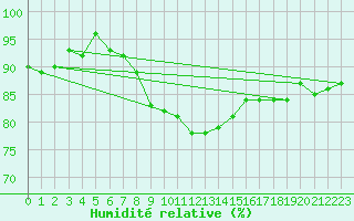 Courbe de l'humidit relative pour Muenchen-Stadt