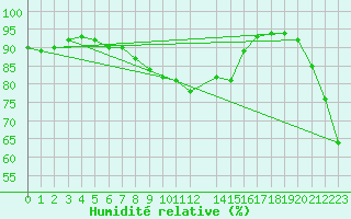 Courbe de l'humidit relative pour Skillinge