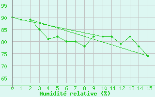 Courbe de l'humidit relative pour Sheringham