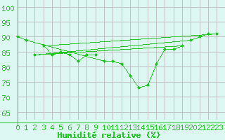 Courbe de l'humidit relative pour Nottingham Weather Centre