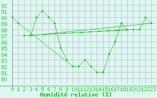 Courbe de l'humidit relative pour Olands Norra Udde