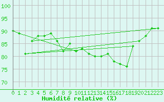 Courbe de l'humidit relative pour Cap Pertusato (2A)