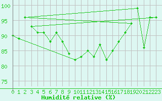 Courbe de l'humidit relative pour Andermatt