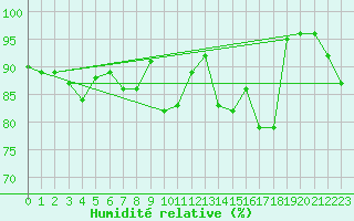 Courbe de l'humidit relative pour Merklingen