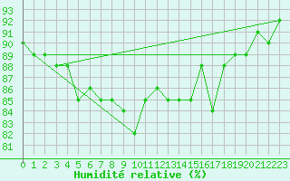 Courbe de l'humidit relative pour Namsskogan