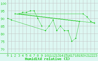 Courbe de l'humidit relative pour Le Castellet (83)