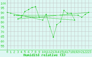 Courbe de l'humidit relative pour Rohrbach