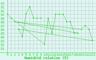 Courbe de l'humidit relative pour Kjobli I Snasa