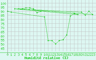 Courbe de l'humidit relative pour Ulrichen