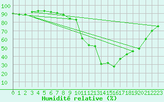 Courbe de l'humidit relative pour Aoste (It)