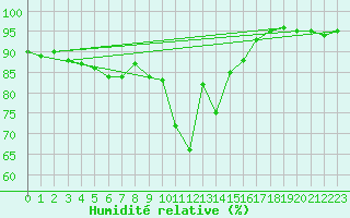 Courbe de l'humidit relative pour Herstmonceux (UK)