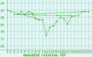 Courbe de l'humidit relative pour Ullensvang Forsoks.