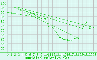 Courbe de l'humidit relative pour Chlons-en-Champagne (51)