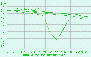 Courbe de l'humidit relative pour Jenbach