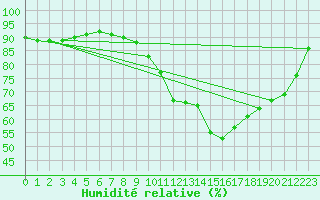 Courbe de l'humidit relative pour Pila