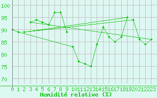 Courbe de l'humidit relative pour Fix-Saint-Geneys (43)
