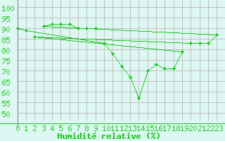 Courbe de l'humidit relative pour Auch (32)