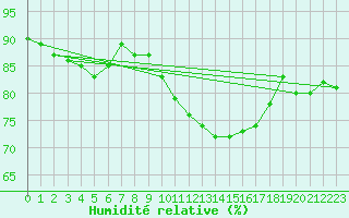 Courbe de l'humidit relative pour Bordeaux (33)