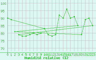 Courbe de l'humidit relative pour Muehlacker
