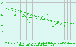 Courbe de l'humidit relative pour Obergurgl