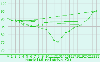 Courbe de l'humidit relative pour Mumbles