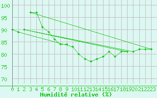 Courbe de l'humidit relative pour Pribyslav