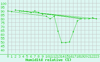 Courbe de l'humidit relative pour Saint-Julien-en-Quint (26)
